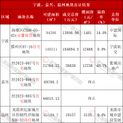 宁波轨交底价摘宁波东钱