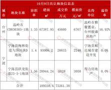台州温岭低密地溢价17