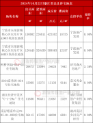 甬湖嘉绍金六地成交 均